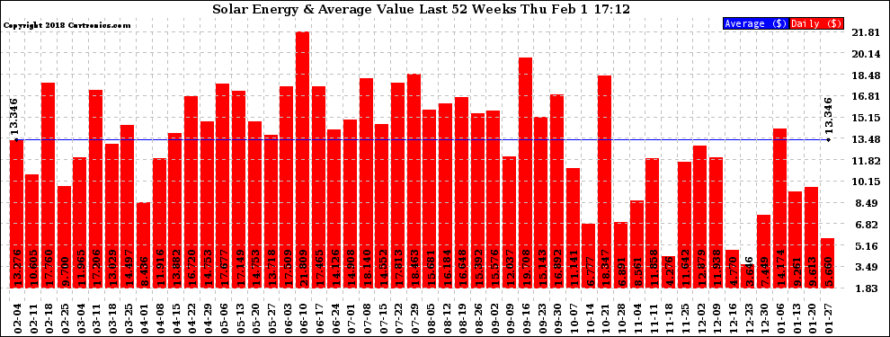 Solar PV/Inverter Performance Weekly Solar Energy Production Value Last 52 Weeks