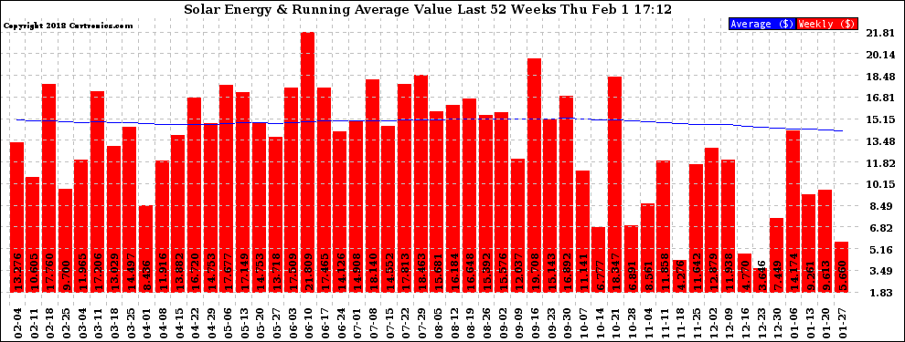 Solar PV/Inverter Performance Weekly Solar Energy Production Value Running Average Last 52 Weeks