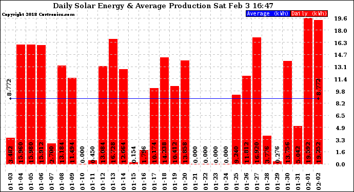 Solar PV/Inverter Performance Daily Solar Energy Production