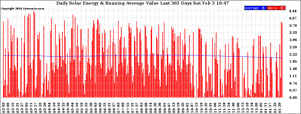 Solar PV/Inverter Performance Daily Solar Energy Production Value Running Average Last 365 Days