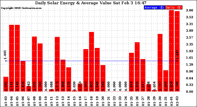 Solar PV/Inverter Performance Daily Solar Energy Production Value