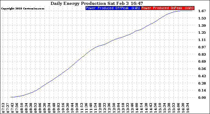 Solar PV/Inverter Performance Daily Energy Production