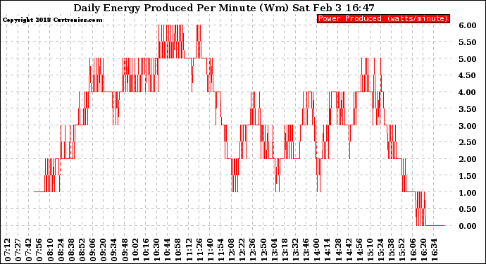 Solar PV/Inverter Performance Daily Energy Production Per Minute