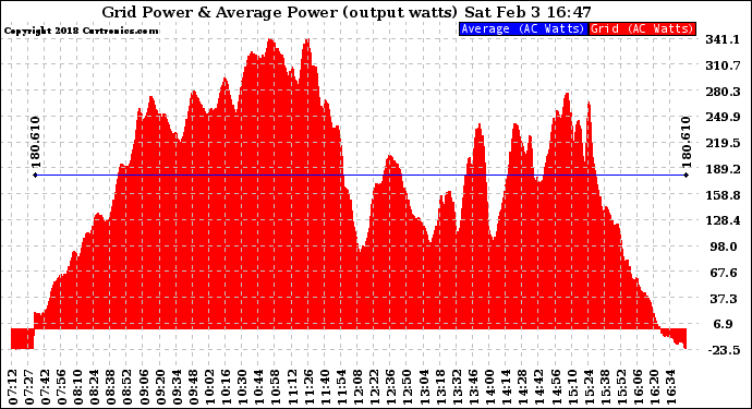 Solar PV/Inverter Performance Inverter Power Output