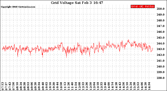 Solar PV/Inverter Performance Grid Voltage