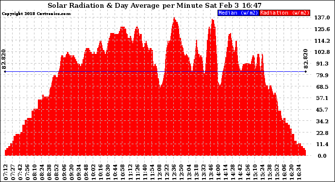 Solar PV/Inverter Performance Solar Radiation & Day Average per Minute