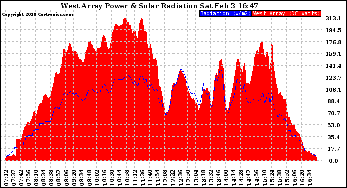 Solar PV/Inverter Performance West Array Power Output & Solar Radiation