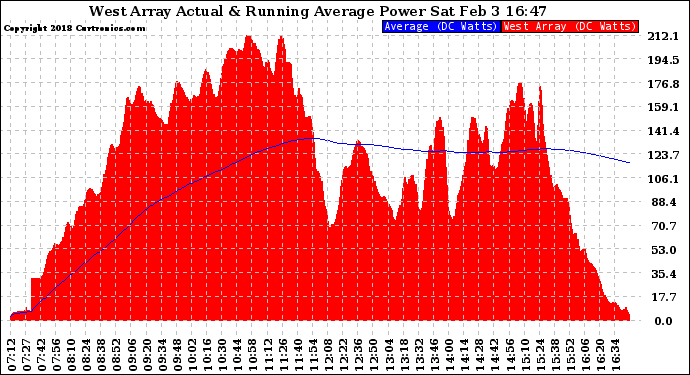 Solar PV/Inverter Performance West Array Actual & Running Average Power Output