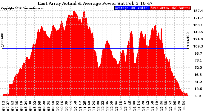 Solar PV/Inverter Performance East Array Actual & Average Power Output