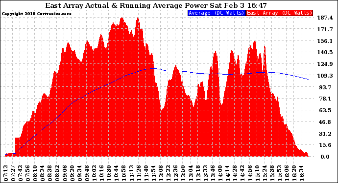 Solar PV/Inverter Performance East Array Actual & Running Average Power Output