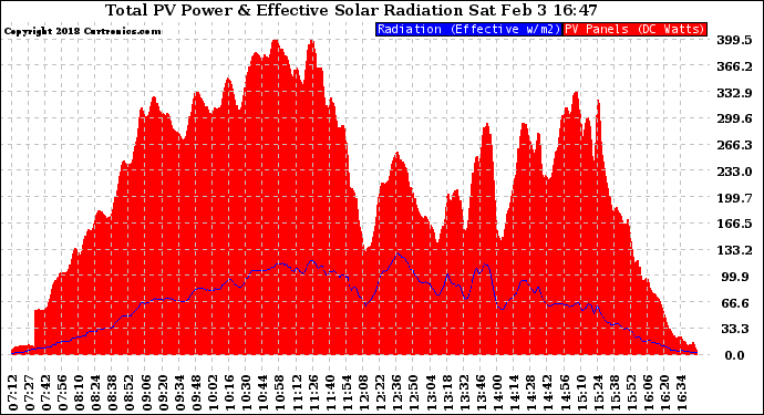 Solar PV/Inverter Performance Total PV Panel Power Output & Effective Solar Radiation