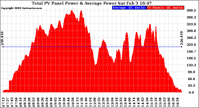 Solar PV/Inverter Performance Total PV Panel Power Output