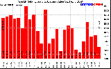 Milwaukee Solar Powered Home WeeklyProductionValue