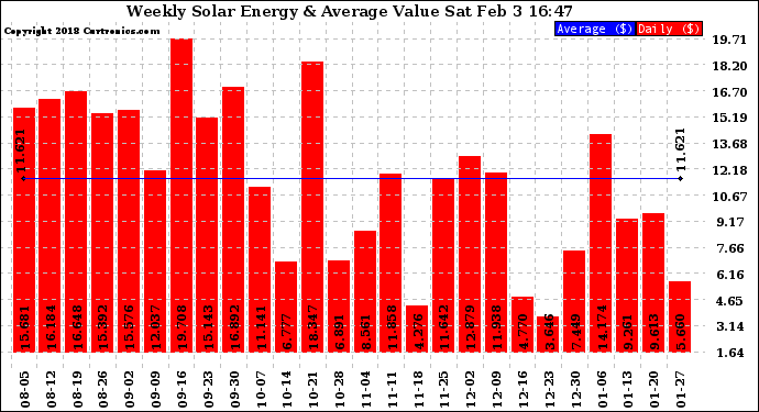 Solar PV/Inverter Performance Weekly Solar Energy Production Value