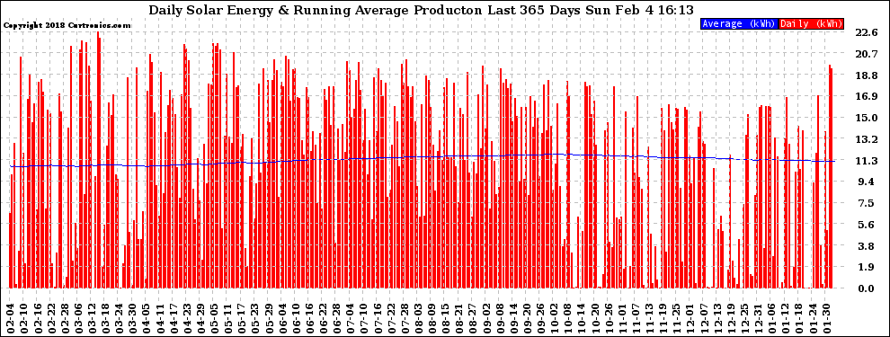 Solar PV/Inverter Performance Daily Solar Energy Production Running Average Last 365 Days