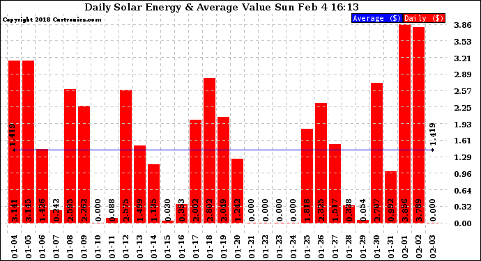 Solar PV/Inverter Performance Daily Solar Energy Production Value