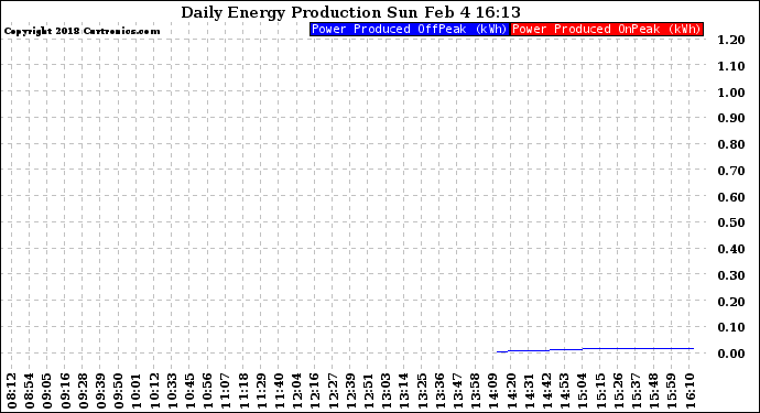 Solar PV/Inverter Performance Daily Energy Production