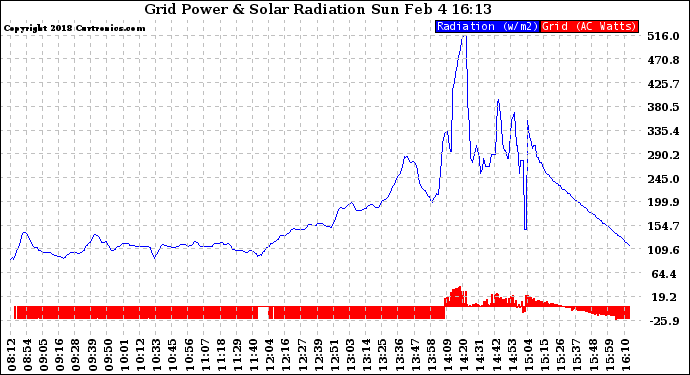 Solar PV/Inverter Performance Grid Power & Solar Radiation