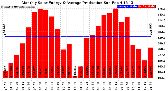 Solar PV/Inverter Performance Monthly Solar Energy Production