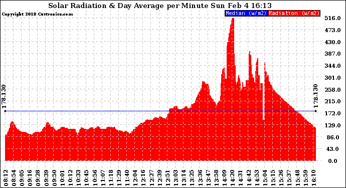 Solar PV/Inverter Performance Solar Radiation & Day Average per Minute