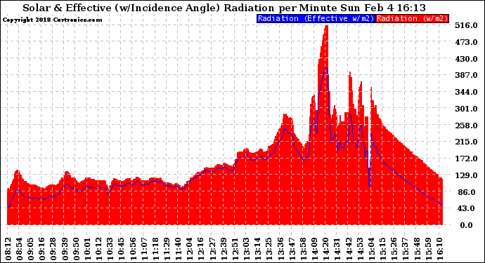 Solar PV/Inverter Performance Solar Radiation & Effective Solar Radiation per Minute