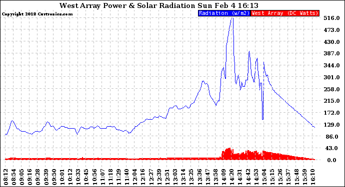 Solar PV/Inverter Performance West Array Power Output & Solar Radiation