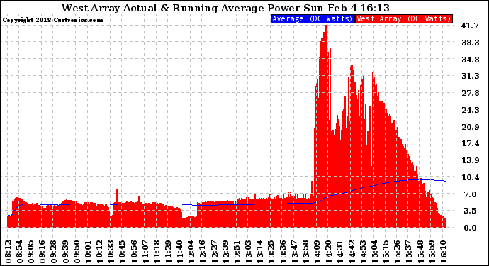 Solar PV/Inverter Performance West Array Actual & Running Average Power Output