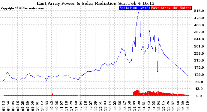 Solar PV/Inverter Performance East Array Power Output & Solar Radiation