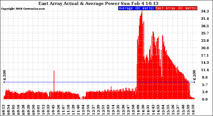 Solar PV/Inverter Performance East Array Actual & Average Power Output