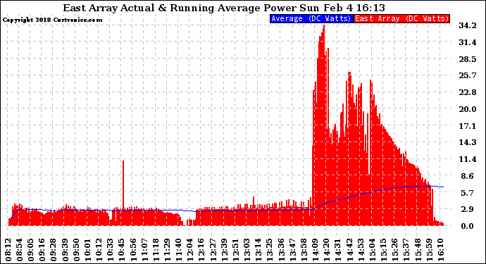 Solar PV/Inverter Performance East Array Actual & Running Average Power Output