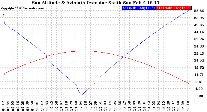 Solar PV/Inverter Performance Sun Altitude Angle & Azimuth Angle