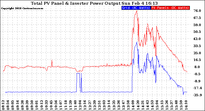 Solar PV/Inverter Performance PV Panel Power Output & Inverter Power Output