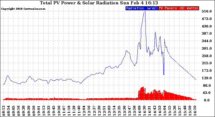 Solar PV/Inverter Performance Total PV Panel Power Output & Solar Radiation