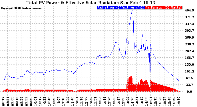 Solar PV/Inverter Performance Total PV Panel Power Output & Effective Solar Radiation