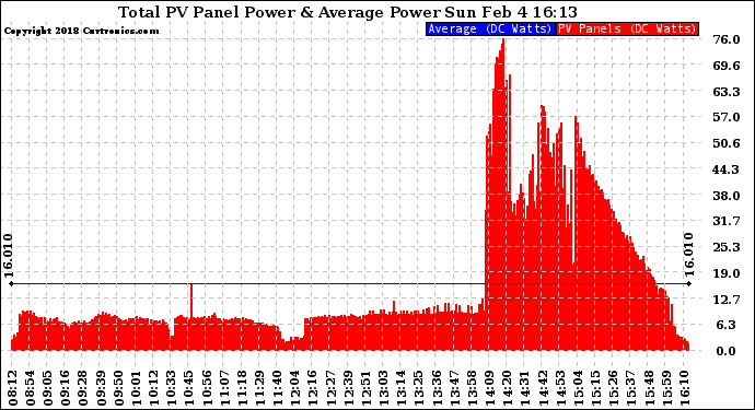 Solar PV/Inverter Performance Total PV Panel Power Output