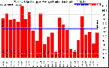 Solar PV/Inverter Performance Weekly Solar Energy Production