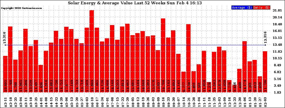 Solar PV/Inverter Performance Weekly Solar Energy Production Value Last 52 Weeks