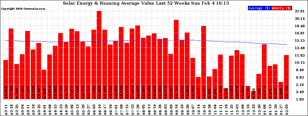 Solar PV/Inverter Performance Weekly Solar Energy Production Value Running Average Last 52 Weeks