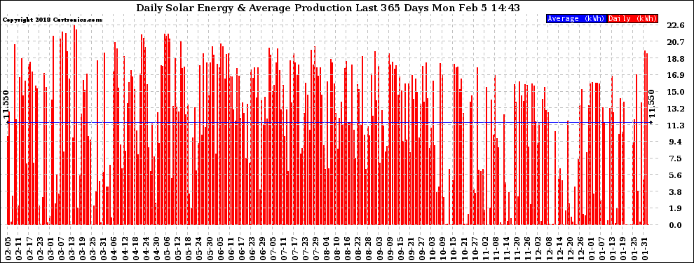 Solar PV/Inverter Performance Daily Solar Energy Production Last 365 Days