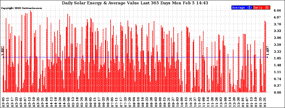 Solar PV/Inverter Performance Daily Solar Energy Production Value Last 365 Days