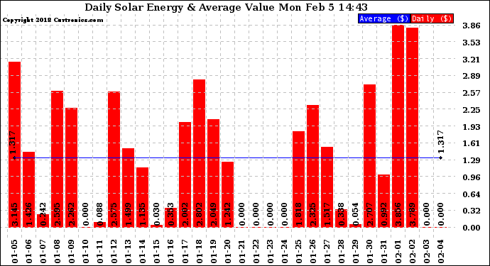 Solar PV/Inverter Performance Daily Solar Energy Production Value