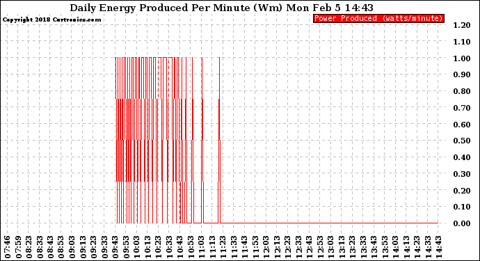 Solar PV/Inverter Performance Daily Energy Production Per Minute