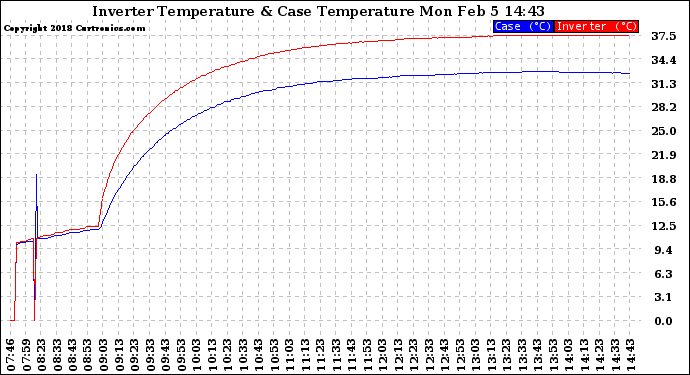 Solar PV/Inverter Performance Inverter Operating Temperature