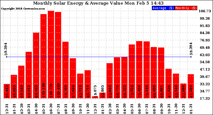 Solar PV/Inverter Performance Monthly Solar Energy Production Value