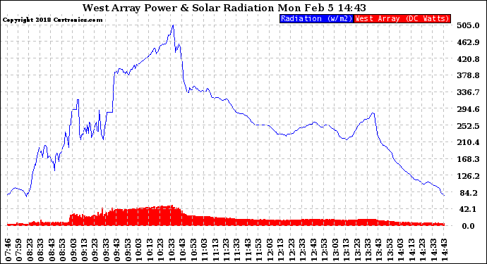 Solar PV/Inverter Performance West Array Power Output & Solar Radiation