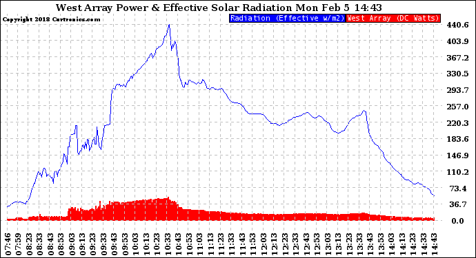 Solar PV/Inverter Performance West Array Power Output & Effective Solar Radiation