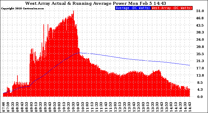 Solar PV/Inverter Performance West Array Actual & Running Average Power Output