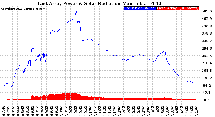 Solar PV/Inverter Performance East Array Power Output & Solar Radiation