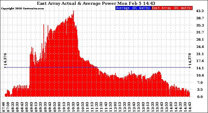 Solar PV/Inverter Performance East Array Actual & Average Power Output