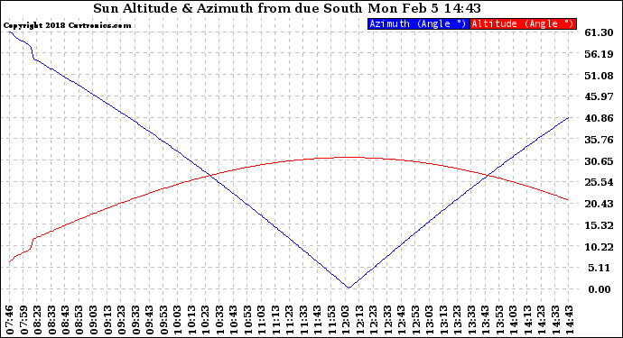 Solar PV/Inverter Performance Sun Altitude Angle & Azimuth Angle